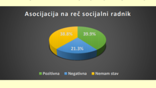 Stavovi građana o socijalnim radnicima u Srbiji